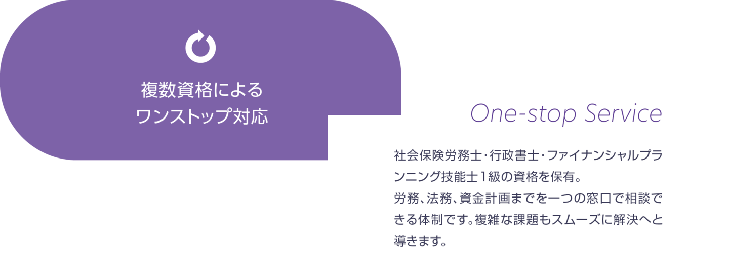 複数資格によるワンストップ対応。社会保険労務士・行政書士・ファイナンシャルプランニング1級の資格を保有。労務、法務、資金計画までを一つの窓口で相談できる体制です。複雑な課題もスムーズに解決へと導きます。